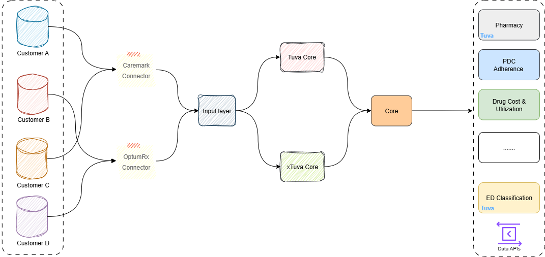 xCDM Healthcare Data Architecture